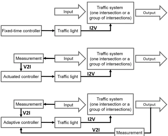 Figure 6. Illustration of the possibility to use connected vehicles as information providers (V2I) and  receivers (I2V) for different types of traffic signal control