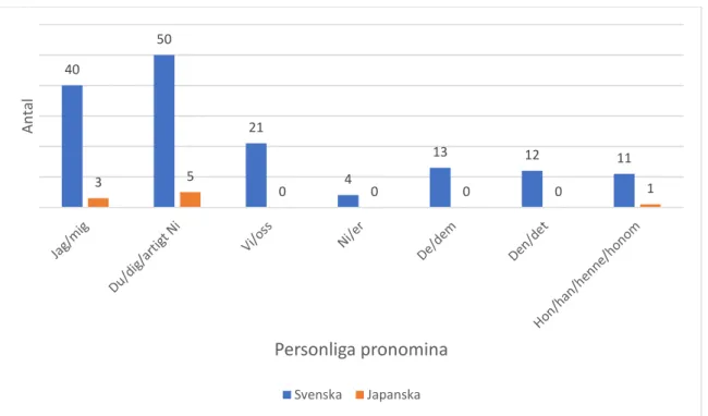 Diagram 1: Totalt antal personliga pronomina i svensk undertext samt japanskt tal 