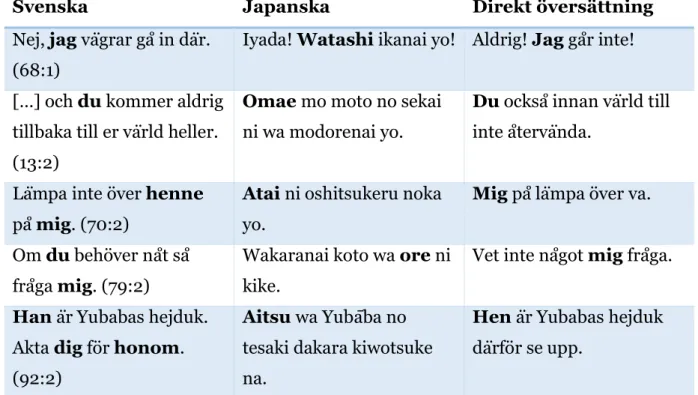 Tabell 4: Fall där personliga pronomina finns i båda språken