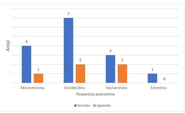 Diagram 2: Possessiva pronomina i den svenska undertexten samt det japanska  talet 