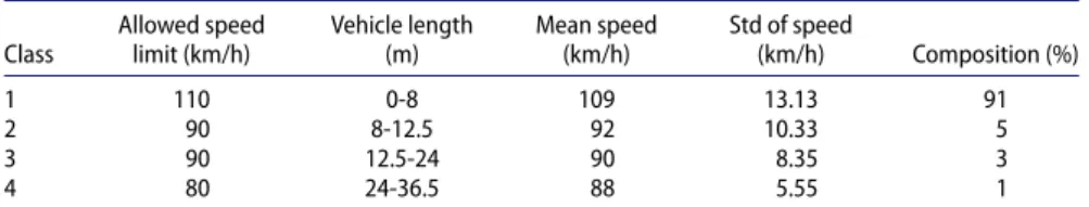 Table 2. Free ﬂow speed distribution for the diﬀerent vehicle classes (Grumert and Tapani 2018)