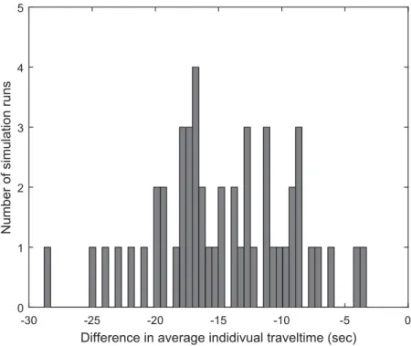 Figure 4. The diﬀerence in average individual travel time between the VSL case and the base case
