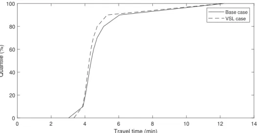 Figure 5. Empirical cumulative distribution functions of individual vehicle travel time for the base case and with the proposed VSL system