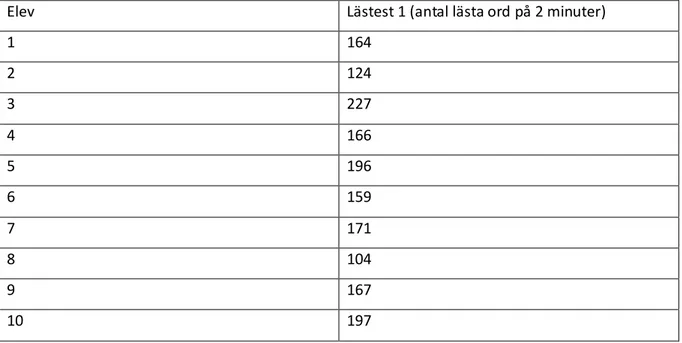 Tabell 1 årskurs 5, antal lästa ord enligt lästest 1 innan interventionen startade. 