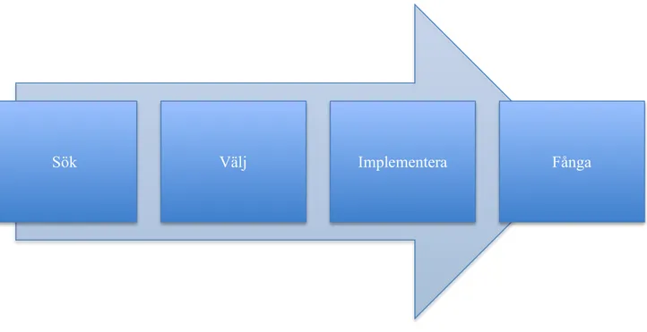 Figur 1. Egen illustration av Tidd &amp; Bessants (2013) innovationsmodell. (Hjorth, 2015)  Fånga 