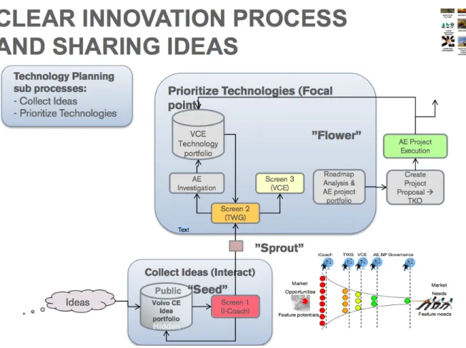 Figur 5. Volvo CEs innovationsprocess (Hjorth, 2014). 