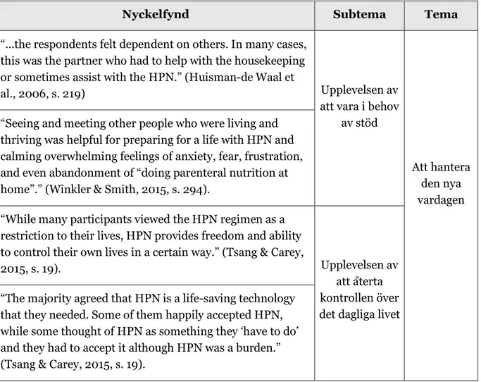 Tabell 1: Exempel på nyckelfynd, subtema och tema.