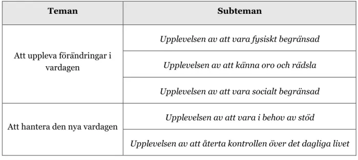 Tabell 2: Teman och Subteman.