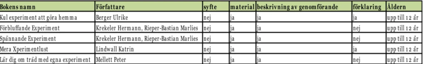 Tabell 1: Resultat av granskade böcker. 