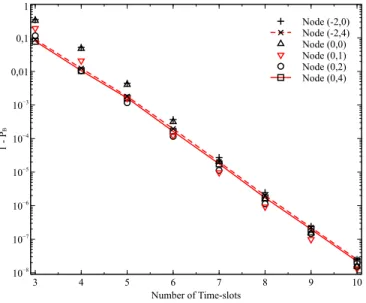 Fig. 8. Performance of broadcasting in a grid network of 45 nodes, with different broadcasters.