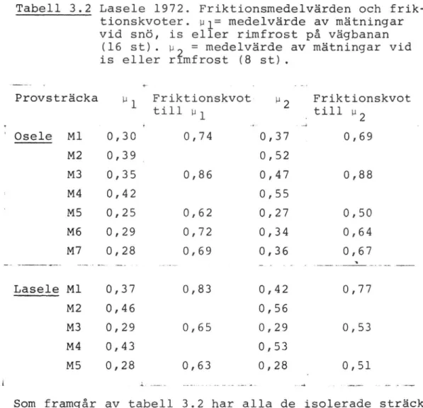 Tabell 3.2 Lasele 1972. Friktionsmedelvärden och frik- frik-tionskvoter. ul: medelvärde av mätningar vid snö, is eller rimfrost på vägbanan
