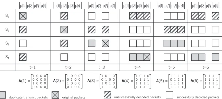Fig. 3. An example of time-slot allocation for 