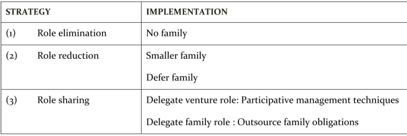 Table 1: WORK-FAMILY MANAGEMENT STRATEGIES AND IMPLEMENTATION (SHELTON, 2006) 