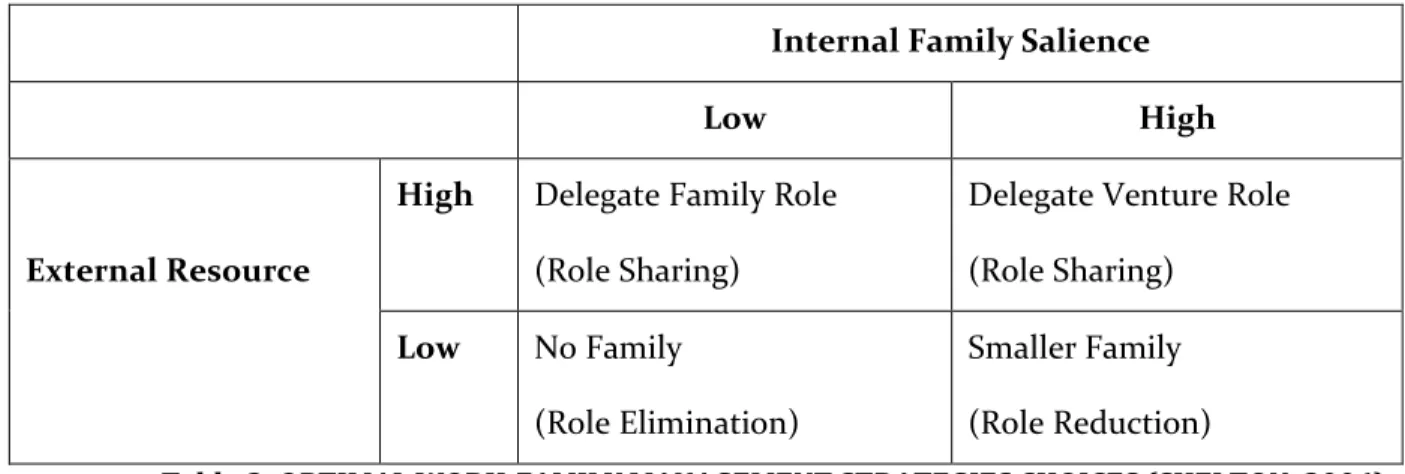 Table 2: OPTIMAL WORK-FAMILY MANAGEMENT STRATEGIES CHOICES (SHELTON, 2006) 