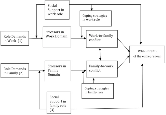 FIGURE  1: MODEL OF WORK-FAMILY CONFLICT - ADAPTED FROM LING &amp; POWELL (2001) Role Demands in Work  (1) Role Demands in Family (2) Stressors in Family Domain Stressors in 