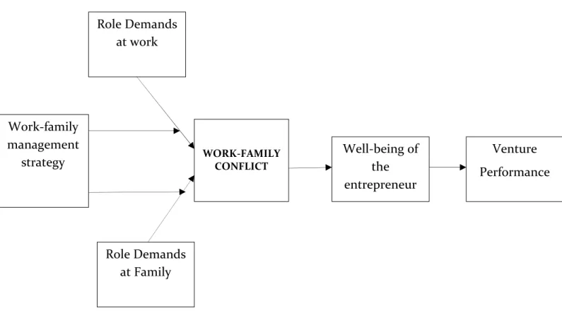 FIGURE  2:IMPACT OF WORK-FAMILY MANAGEMENT TO THE WELL-BEING OF THE ENTREPRENEUR  AND VENTURE PERFORMANCE (OWN CREATION)