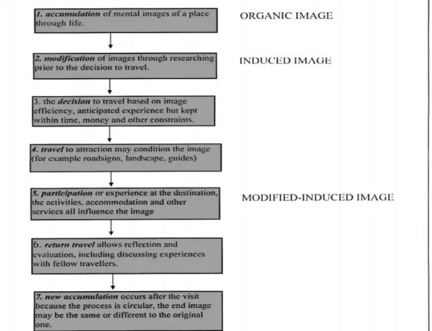 Figure 1: Stage theories of destination image (source: Gunn, 1972, p.120 cited in Jenkins, 1999,  p