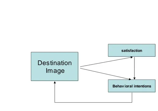 Figure 2: The relationship between DI, satisfaction and behavioral intentions (source: 