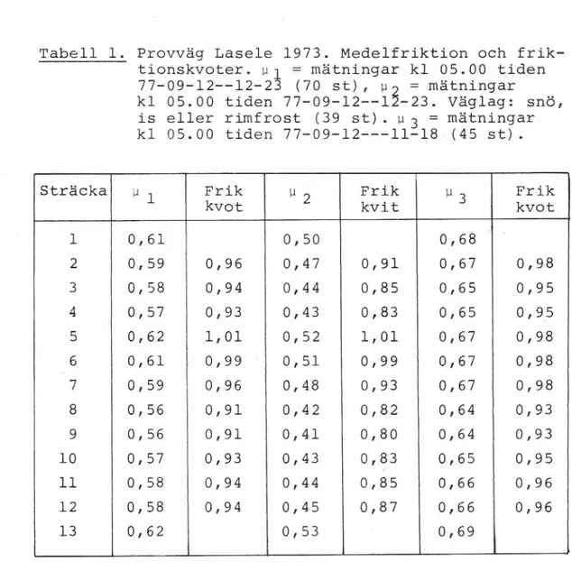 Tabell 1. Provväg Lasele 1973. Medelfriktion och frik- frik-tionskvoter. 01 = mätningar kl 05.00 tiden 77-09-12--12-23 (70 st), n = mätningar