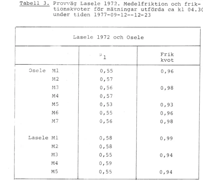 Tabell 3. Provväg Lasele 1972. Medelfriktion och frik- frik-tionskvoter för mätningar utförda ca kl 04.30' under tiden 1977-09-12--12-23