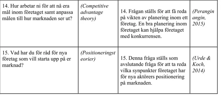 Tabell 2. Operationalisering för företagsintervjuer Operationalisering för fokusgrupperna: 