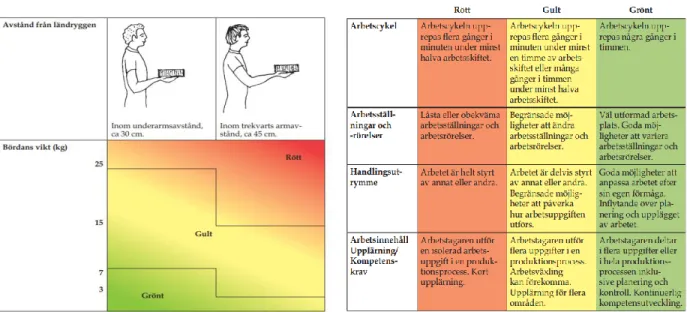 Figur 16 Lyft, tyngd &amp; avstånd (Middelman, 2011) Figur 17 Tid &amp; Cykel (Middelman, 2011)