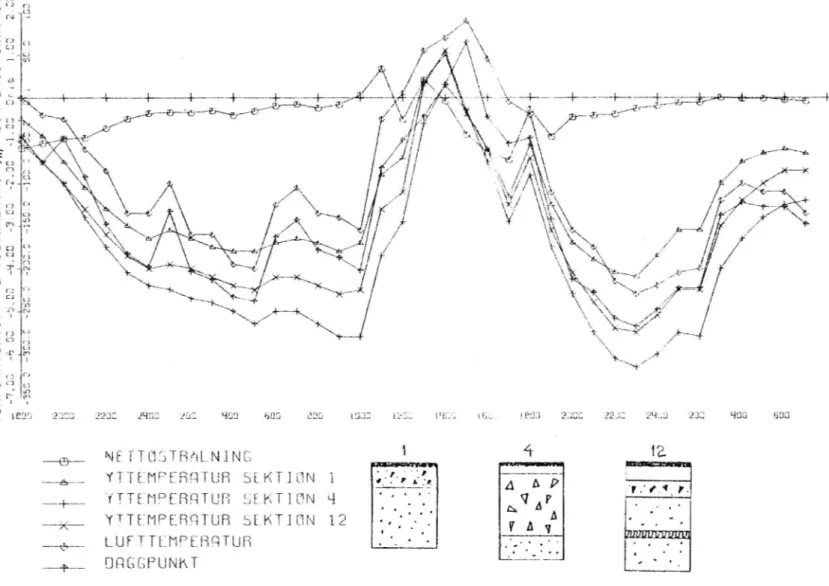 Figur 5. Halkfält Linköping 1976. Förloppet av strålningsbalansen, luft- luft-temperaturen, daggpunkten och yttemperaturerna på sektion 1, 4 och 12 under tiden 1978-11-24-26.