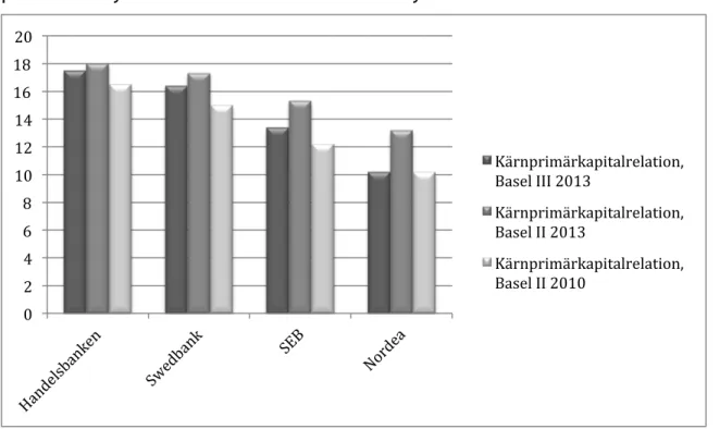 Figur 3. Diagrammet visar bankernas kärnprimärkapitalrelationer enligt deras  delårsrapporter januari-mars 2013 samt årsrapporterna 2010