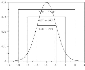 Figur 9. Standard avvikelsens förståelse till spridning av data [15] .