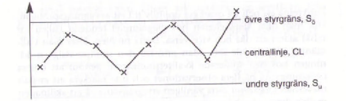 Figur 10. Principen för styrdiagram [1] . 