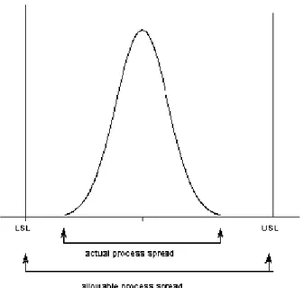 Figur 11. Bilden representerar processkapabilitetsindexets definition dvs. hur den studerade storhetens naturlinga  variation i processen varierar i förhållande till satta toleranser/specifikationer  