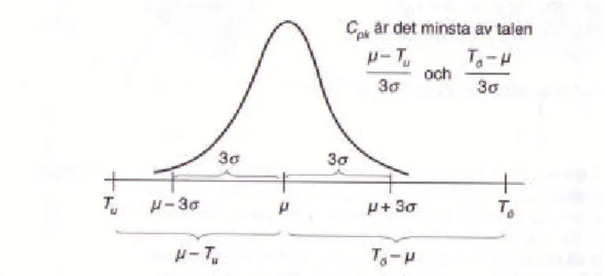 Figur 13. Det korrigerade duglighetsindexet (C pk ) är det minsta av C pö  och C pu , där C pu  är avståndet mellan genomsnitts  nivn  µ och undre toleransgräns T u  i förhållande till hälften av processens naturliga spridning, medan C pö  är motsvarande  