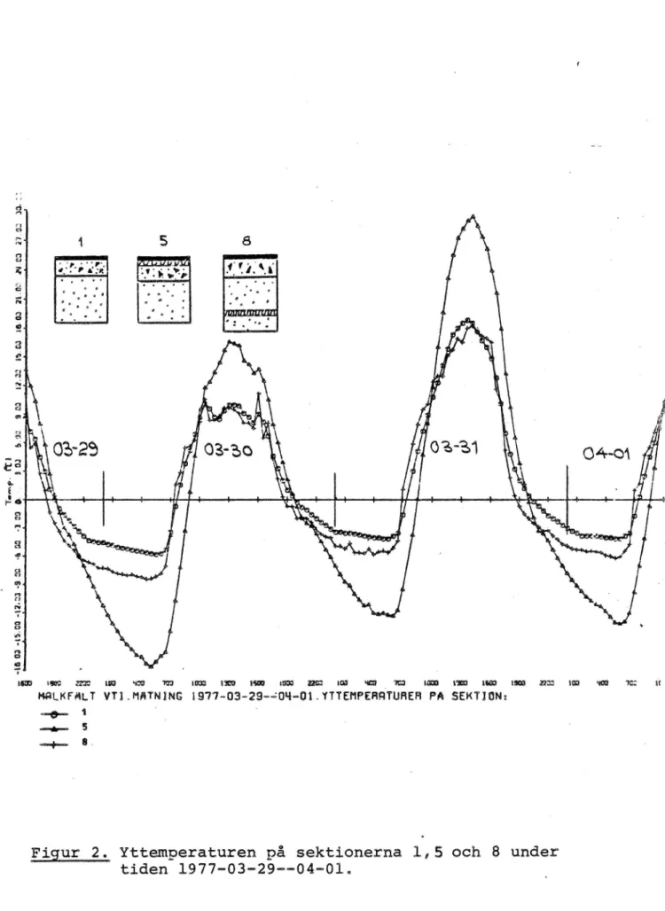 Figur 2. Yttemperaturen på sektionerna 1,5 och 8 under tiden 1977-03-29- a04-m01o