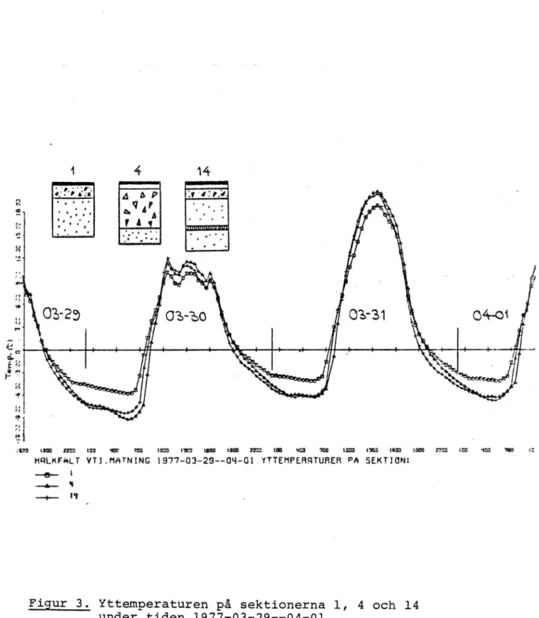 Figur 3. Yttemperaturen på sektionerna l, 4 och 14 under tiden 1977-03-29--04n01.