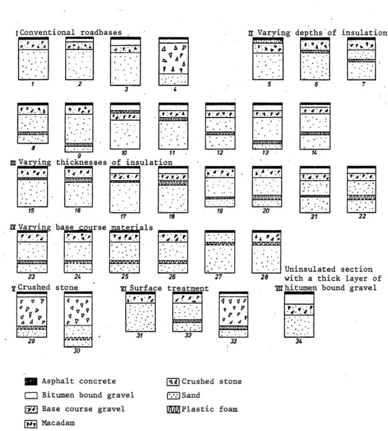 Figure 1. Roadbase types at the test field Linköping 1976