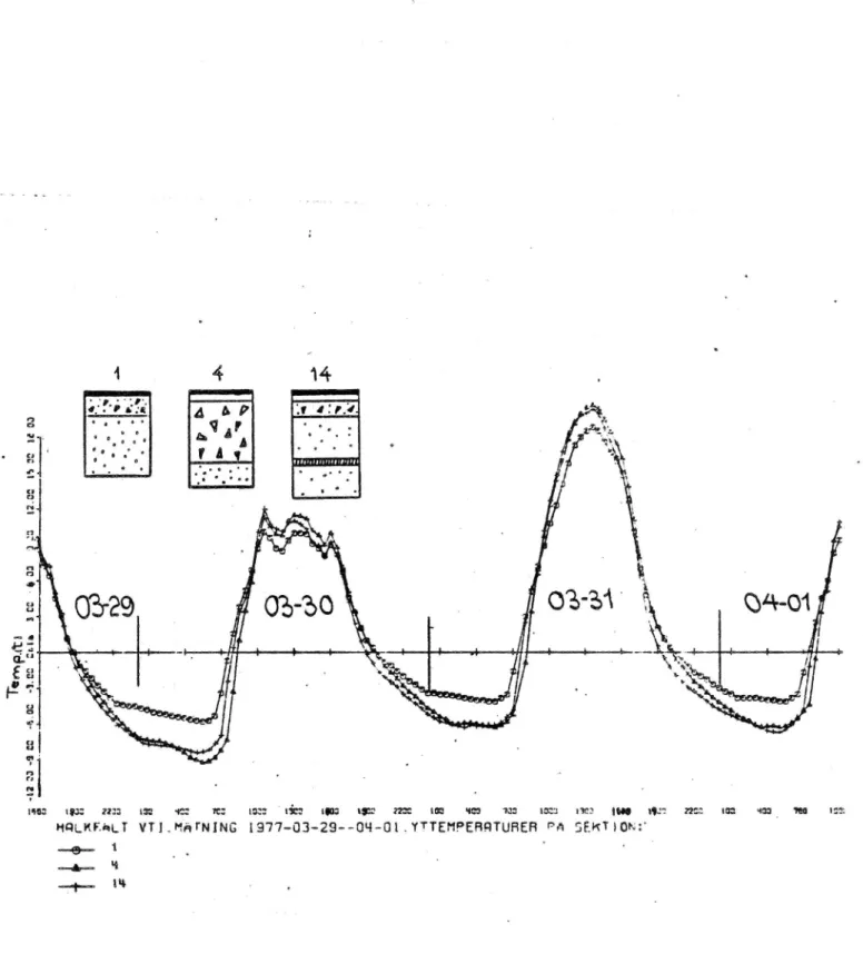 Figure 3. The surface temperature on the sections l, 4 and 14 between March.29th, 1977 and April lst, 1977