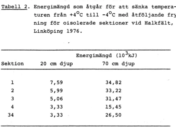 Tabell 2. Energimängd som åtgår för att sänka tempera- tempera-turen från +4°C till -4OC med åtföljande frysa ning för oisolerade sektioner vid Halkfält, Linköping 1976.