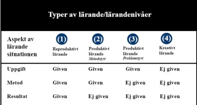 Figur 1. Fyra nivåer av lärande (Ellström, 1992) 