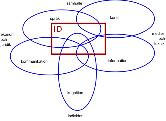 Fig. 2.1 – Informationsdesign (ID) är ett flervetenskapligt ämne som har beröringspunkter med flera  andra kunskapsområden