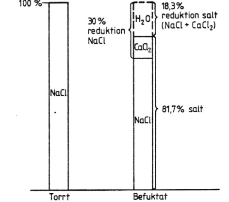 Figur 6. Reducering av saltmängd vid befuktnings- befuktnings-saltning med provad utrustning (Weisser).