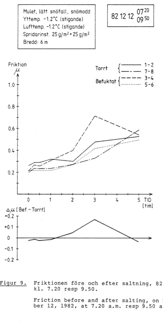 Figur 9. Friktionen före och efter saltning, 821212, kl. 7.20 resp 9.50.