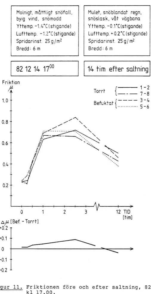 Figur 11. Friktionen före och efter saltning, 821214, kl 17.00.