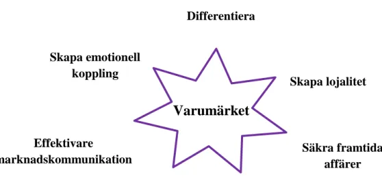 Figur 3.1: Varumärkets funktion (Dahlbom &amp; Allergren, 2010, s. 89) 