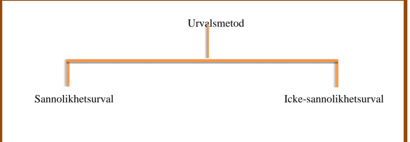 Figur 2.3 Uppdelning av urvalsmetoder i sannolikhetsurval och icke-sannolikhetsurval  (Christensen, Engdahl, Grääs, &amp; Haglund, 2010, s