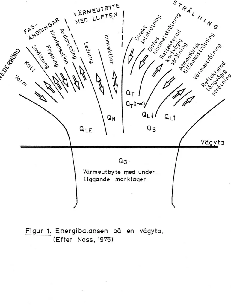 Figur 1. Energibalansen på en vögyta.