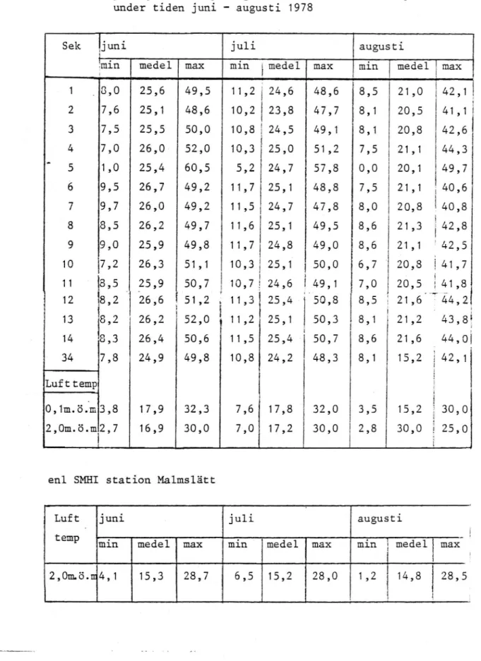 Tabell 3. Provfält Linköping1976. Medel-, min- och maxvärden av yttemperaturen på några sektioner och lufttemperaturen under tiden juni - augusti 1978