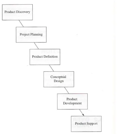Figur 6: Produktutvecklingens sex steg (Ullman D. G, 2010) 