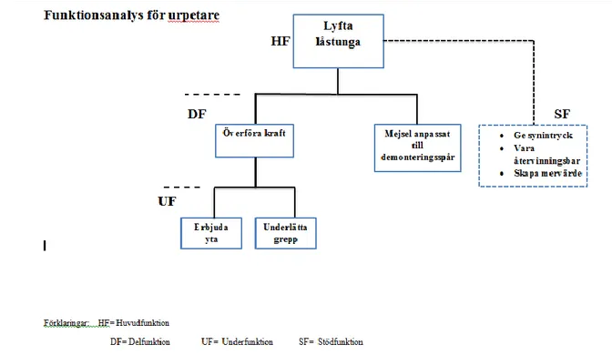 Figur 7: Funktionsanalys för urpetare 