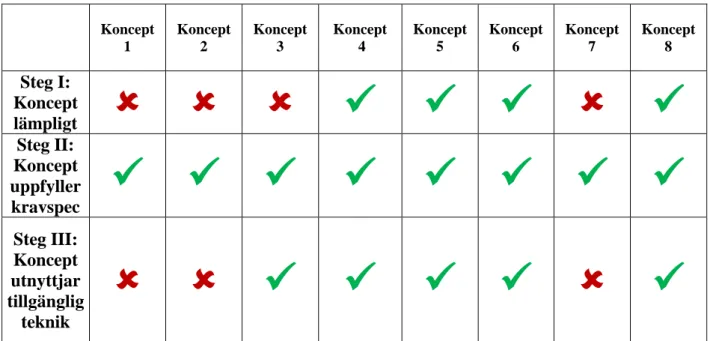 Figur 24: Utvärderingsmatrisen som visar vilka koncept som är lämpliga i de olika stegen i 4-stegsmetoden 