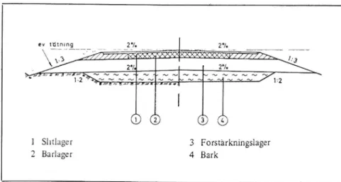 Fig 1. Typsektion för tjälskydd av bark med plan horisontell botten [1]